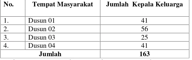 Tabel 3.1. Jumlah Kepala Keluarga di Desa Palas Pasemah KecamatanPalas Lampung Selatan.