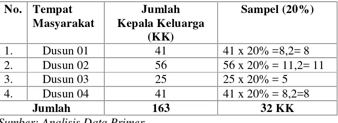 Tabel 3.2. Jumlah Sampel Penelitian di Desa Palas Pasemah