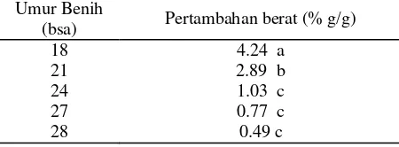 Tabel 3. Pengaruh umur benih aren terhadap persen-tase pertambahan berat benih direndam air selama 24 jam 