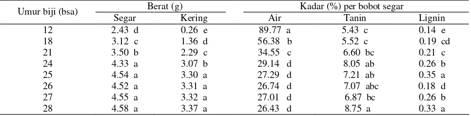 Tabel 5.  Korelasi (r) antara kandungan lignin dan tanin biji aren dengan imbibisi 