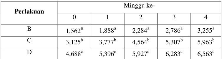 Tabel 3 Bobot (kg) rumput laut Gracilaria verrucosa yang dipelihara bersama udang vaname dengan perlakuan perbedaan padat tebar rumput laut B (3,125 g/l), C (6,250 g/l) dan D (9,375 g/l) 