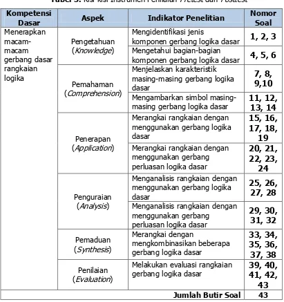 Tabel 3. Kisi-kisi Instrumen Penilaian Pretest dan Posttest 