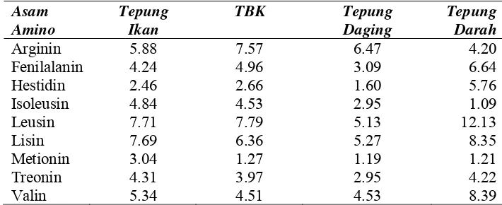 Tabel 1. Komposisi asam amino sumber protein bahan pakan (g/100 g protein) 