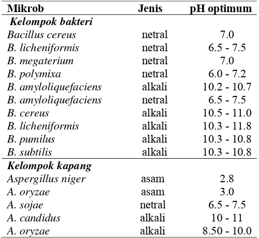 Tabel 5. Mikrob penghasil protease dan jenis enzim yang dihasilkannya (Suhartono 1989b) 