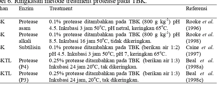 Tabel 6. Ringkasan metode treatment protease pada TBK. 