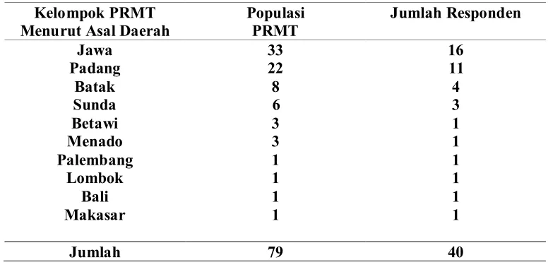 Tabel 1. Kelompok, Populasi dan Jumlah Responden 