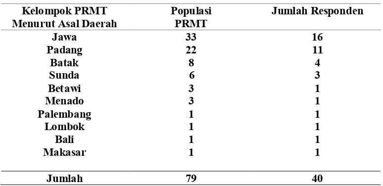Tabel 1. Kelompok, Populasi dan Jumlah Responden 