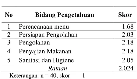 Table 6. Skor Pengetahuan PRMT Kelas C di Daerah Tujuan 