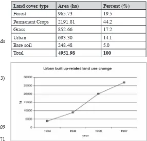 Table 2: Land cover of the study area year 1988