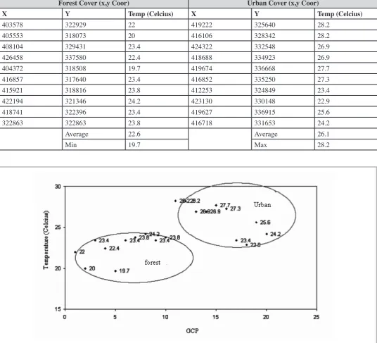 Table 3: 20 GCP collected for land cover – LST relationships