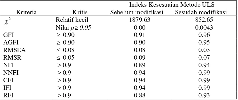 Tabel 7 Perbandingan hasil uji kelayakan model sebelum dan sesudah modifikasi 