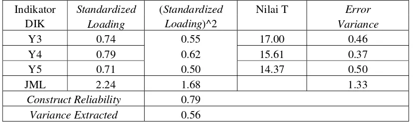 Tabel 9 Nilai Construct Reliability dan Variance Extracted Peubah DIK 