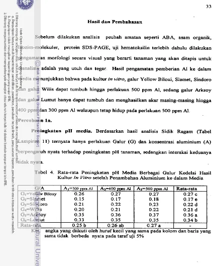 Tabel 4. Rata-rata Peningkatan pH Media Berbagai Galur Kedelai Hasil 