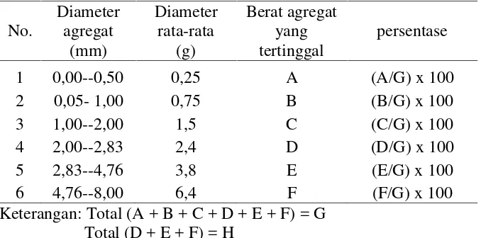 Tabel 4. Tabel Perhitungan kemantapan agregat pada pengayakan basah.