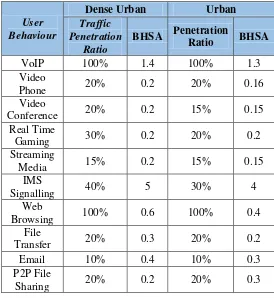 Tabel 2.2   Traffic Model Berdasarkan Tipe Daerah [13] 