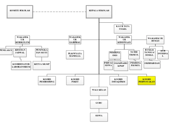 Gambar 3.1 Struktur Organisasi 