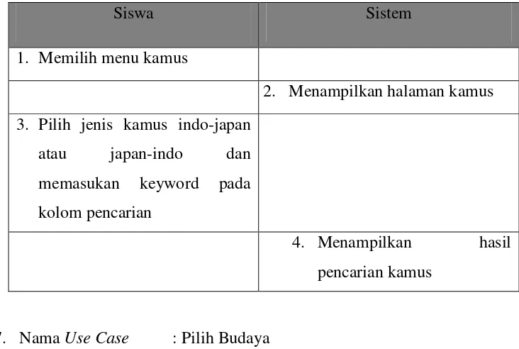 Tabel 4.12 Tabel skenario use case Pilih Budaya 