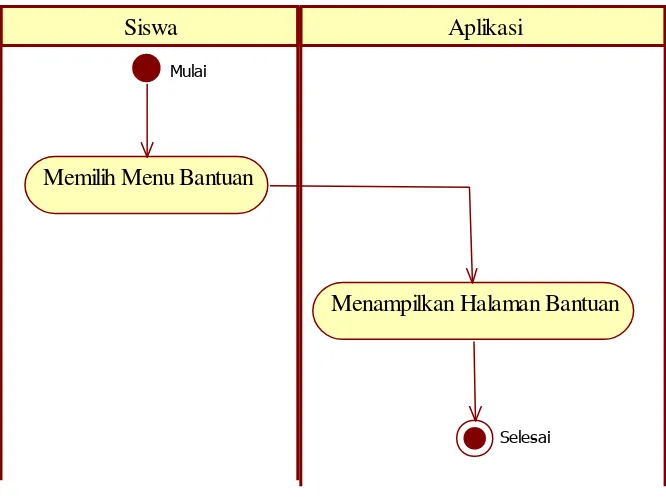 Gambar 4.15 Activity Diagram Pilih Bantuan 