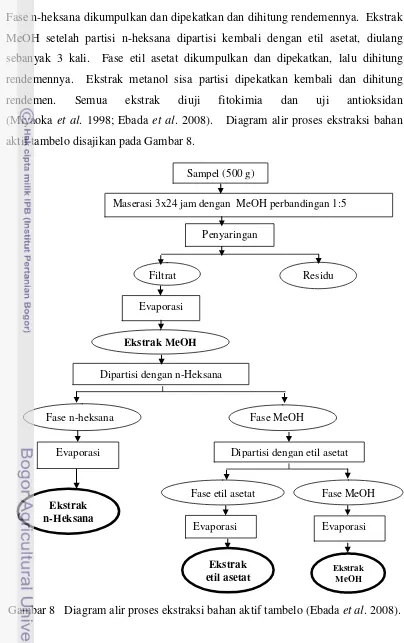 Gambar 8   Diagram alir proses ekstraksi bahan aktif tambelo (Ebada et al. 2008). 