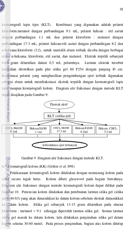 Gambar 9  Diagram alir fraksinasi dengan metode KLT. 