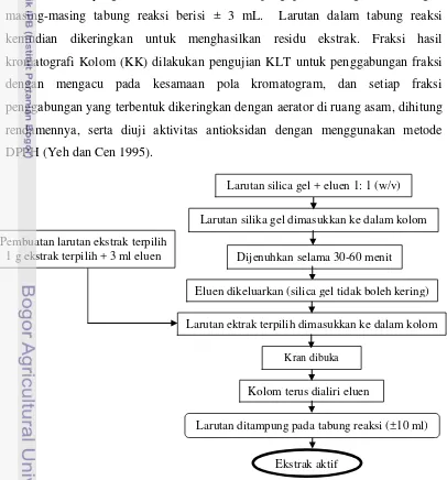 Gambar 10   Diagram alir fraksinasi dengan kromatografi kolom. 