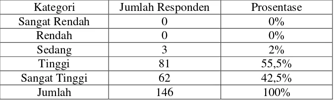 Tabel 13. Data Kategorisasi Skor Relasi saudara secara Umum 