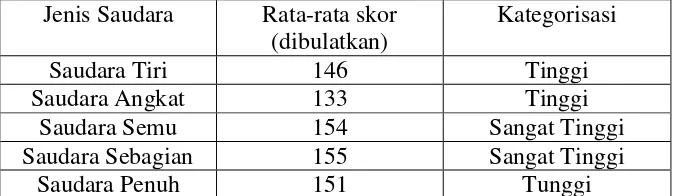 Tabel 14. Data Kategorisasi Skor Relasi saudara Menurut Jenis 
