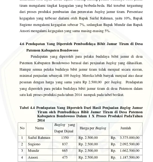 Tabel 4.4 Pendapatan Yang Diperoleh Dari Hasil Penjualan Baglog Jamur