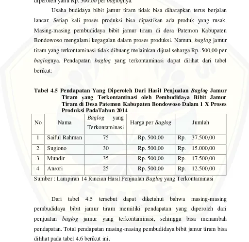 Tabel 4.5 Pendapatan Yang Diperoleh Dari Hasil Penjualan Baglog Jamur