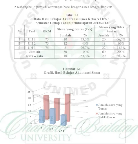 Tabel 1.1 Data Hasil Belajar Akuntansi Siswa Kelas XI IPS 1 
