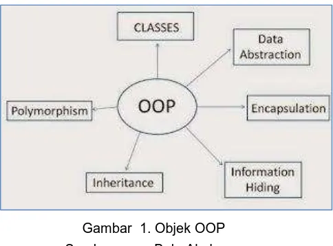 Gambar  1. Objek OOP 