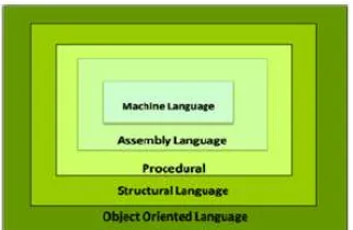 Gambar 1. 4. Struktur Bahasa Pemrograman 