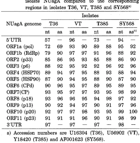 Table zyxwvutsrqponmlkjihgfedcbaZYXWVUTSRQPONMLKJIHGFEDCBA1. Nucleotide and amino acid sequence identities (%) between the different ORFs and UTRs of zyxwvutsrqponmlkjihgfedcbaZYXWVUTSRQPONMLKJIHGFEDCBACTV 