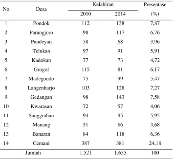 Tabel 1.4 Kelahiran di Kecamatan Grogol Tahun 2010 dan 2014 