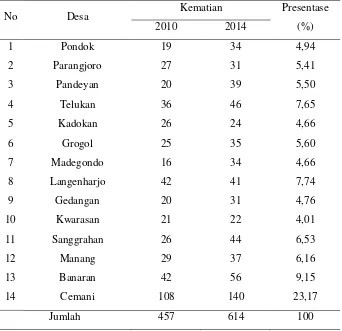 Tabel 1.5 Kematian di Kecamatan Grogol Tahun 2010 dan 2014 