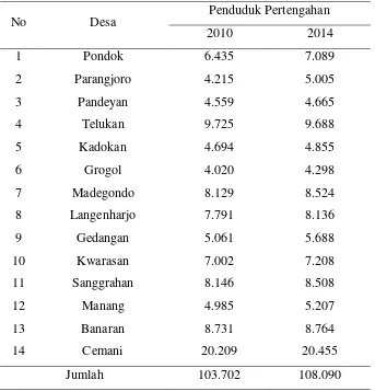 Tabel 1.10 Penduduk Pertengahan Tahun di Kecamatan Grogol  
