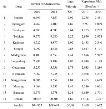 Tabel 1.1 Jumlah Pertumbuhan Penduduk, Luas Wilayah dan Kepadatan Penduduk Di Kecamatan Grogol Tahun 2010 dan 2014 