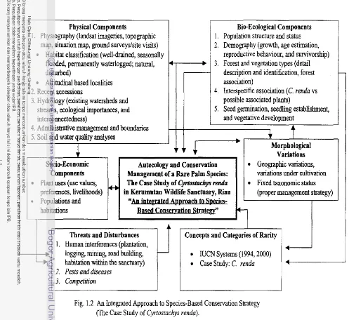 Fig. 1.2 An Integrated Approach to Species-Based Conservation Strategy 