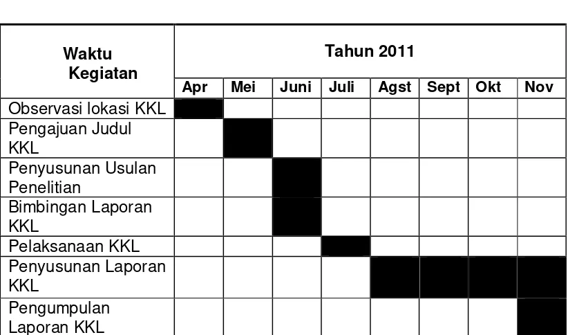 Tabel 1.1 Jadwal KKL 