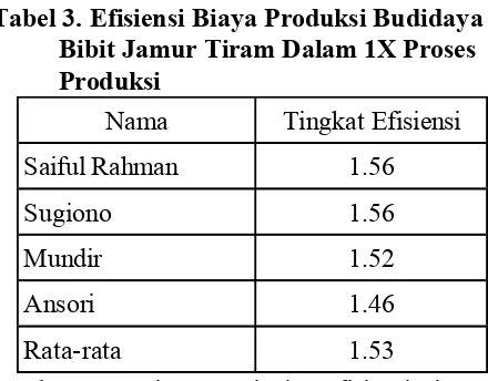 Tabel 3. Efisiensi Biaya Produksi Budidaya 