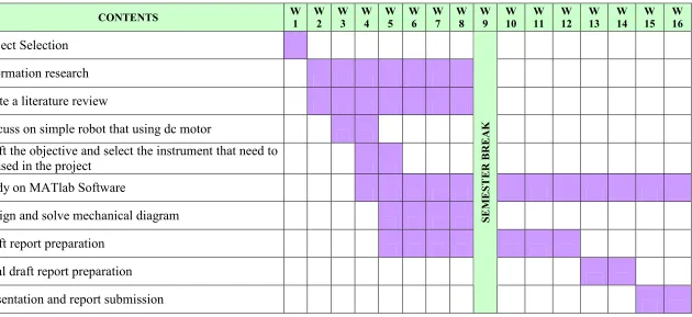 Table�1�Gantt�Chart�PSM�1.�