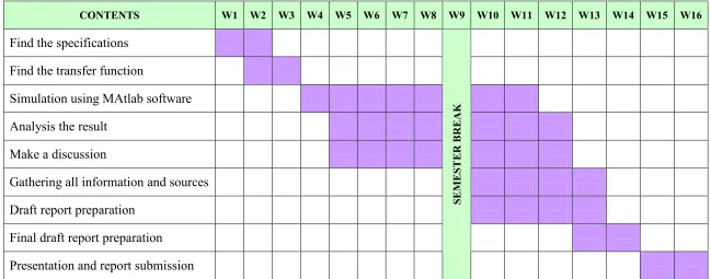 Table�2�Gantt�Chart�PSM�2.�