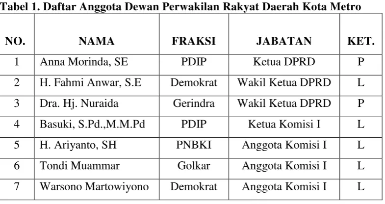 Tabel 1. Daftar Anggota Dewan Perwakilan Rakyat Daerah Kota Metro 
