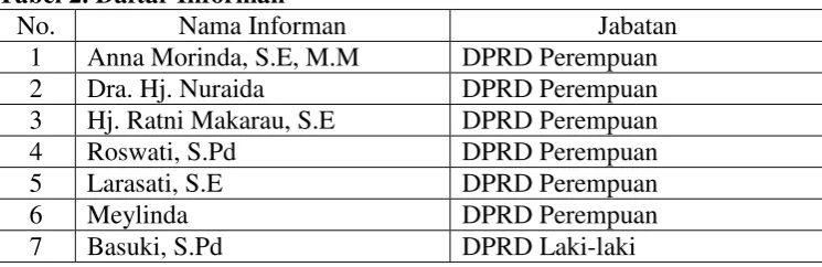 Tabel 2. Daftar Informan 