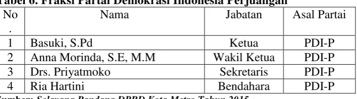Tabel 5. Perolehan Kursi DPRD Kota Metro Hasil Pemilu Tahun 2014 