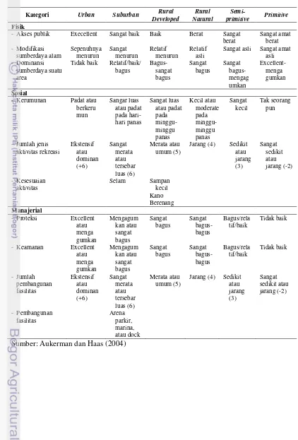 Tabel 5 Kategori dan kelas-kelas Water Recreation Opportunity Spectrum (WROS) 