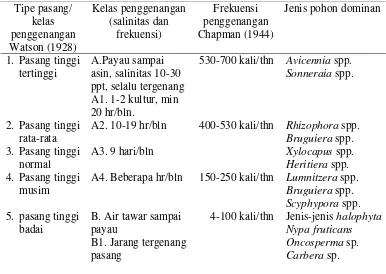 Tabel 1. Penyebaran jenis-jenis pohon mangrove berdasarkan kelas genangan 