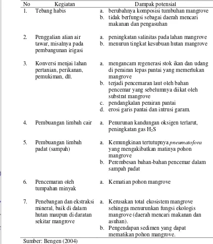 Tabel 2.  Ikhtisar dampak kegiatan manusia terhadap ekosistem mangrove 