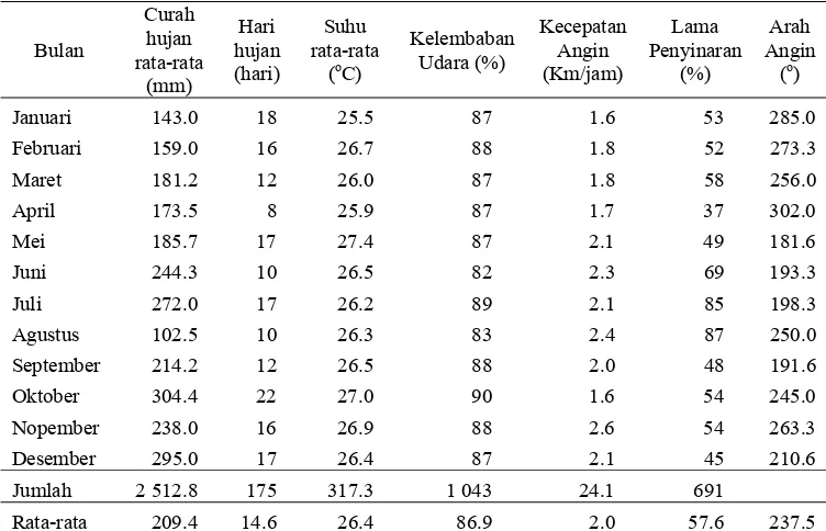 Tabel 5.   Kondisi iklim di wilayah studi  