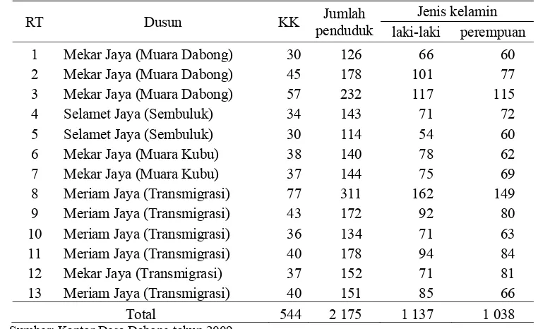 Tabel 6. Jumlah penduduk Desa Dabong 